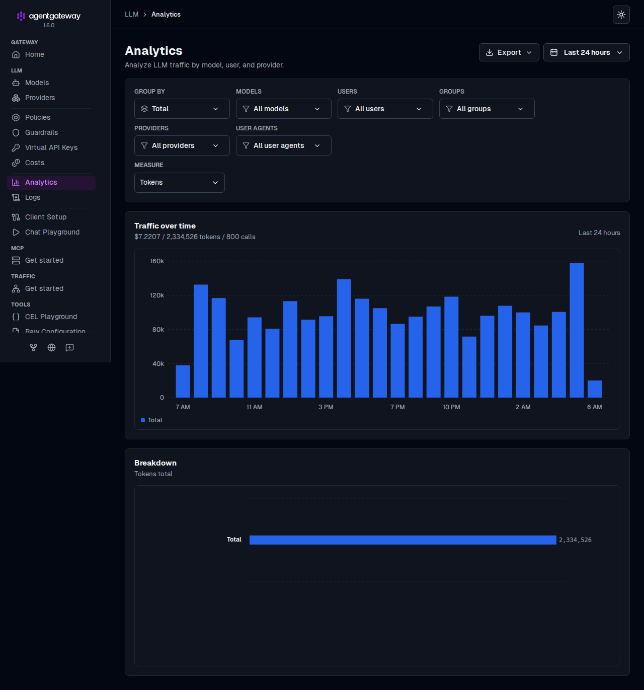 agentgateway Analytics dashboard showing token traffic over time, with group-by and measure controls